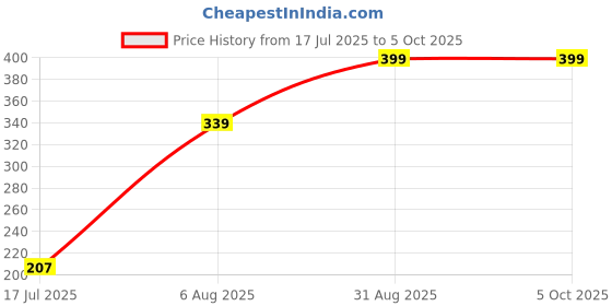 ajio.com game begins Cotton Shorts with Insert Pockets game begins Price History Graph from 17 Jul 2025 to 5 Oct 2025