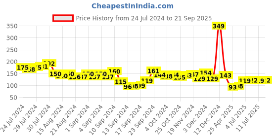 ajio.com game begins Floral Print Shorts game begins Price History Graph from 24 Jul 2024 to 21 Sep 2025