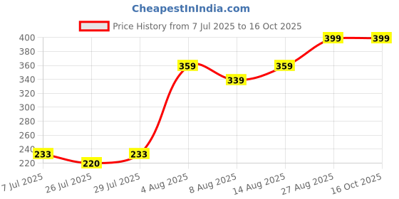 ajio.com game begins Floral Print Shorts with Drawstring game begins Price History Graph from 7 Jul 2025 to 15 Oct 2025