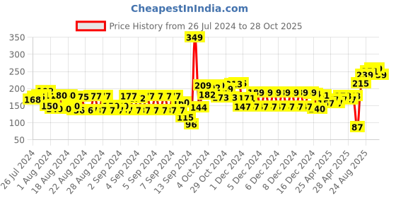 ajio.com game begins Floral Print Shorts with Side Pockets game begins Price History Graph from 26 Jul 2024 to 28 Oct 2025