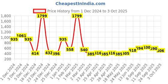 ajio.com game begins Girls Barbie Print Regular Fit Jeans with Tie-Up Belt game begins Price History Graph from 1 Dec 2024 to 3 Oct 2025