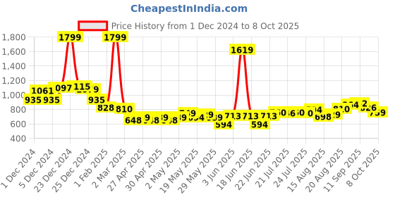 ajio.com game begins Girls Typographic Print Regular Fit Jeans game begins Price History Graph from 1 Dec 2024 to 8 Oct 2025