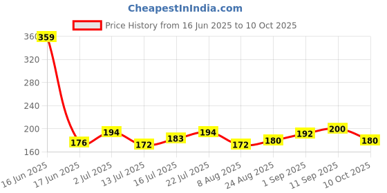 ajio.com game begins Graphic Print Shorts with Insert Pockets game begins Price History Graph from 16 Jun 2025 to 10 Oct 2025