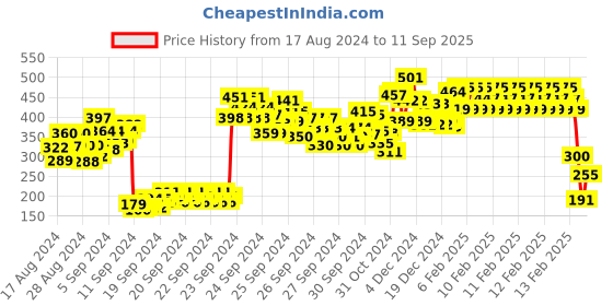 ajio.com game begins Heart Print Round-Neck Top game begins Price History Graph from 17 Aug 2024 to 11 Sep 2025