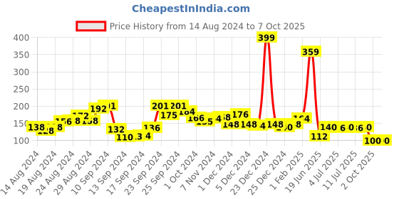 ajio.com game begins Heathered Bermuda with Elasticated Drawstring Waist game begins Price History Graph from 14 Aug 2024 to 7 Oct 2025
