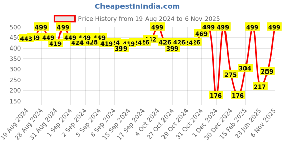 ajio.com game begins Heathered Joggers with Contrast Taping game begins Price History Graph from 19 Aug 2024 to 6 Nov 2025