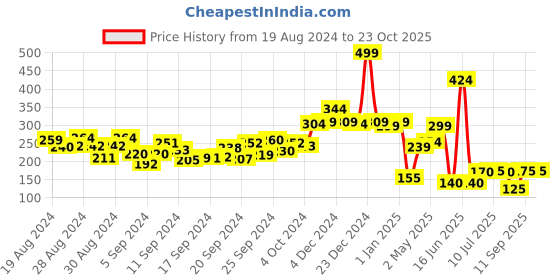 ajio.com game begins Joggers with Contrast Side Panels game begins Price History Graph from 19 Aug 2024 to 22 Oct 2025