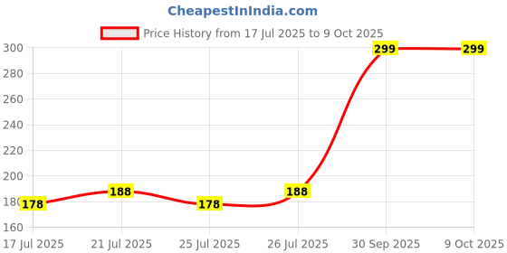 ajio.com game begins Logo Print Shorts with Contrast Taping game begins Price History Graph from 17 Jul 2025 to 9 Oct 2025