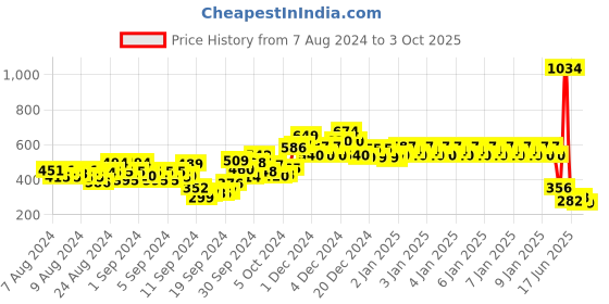 ajio.com game begins Pack of 3 Printed Round-Neck T-shirts game begins Price History Graph from 7 Aug 2024 to 3 Oct 2025