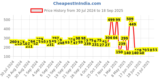 ajio.com game begins Paneled Joggers with Typographic Print game begins Price History Graph from 30 Jul 2024 to 18 Sep 2025