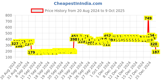 ajio.com game begins Polka-Dot Print Round-Neck Top game begins Price History Graph from 20 Aug 2024 to 9 Oct 2025