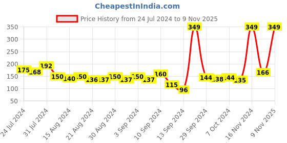 ajio.com game begins Printed Shorts with Elasticated Drawstring Waist game begins Price History Graph from 24 Jul 2024 to 9 Nov 2025