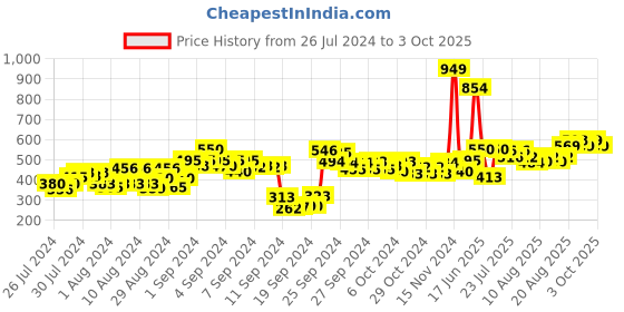 ajio.com game begins Set of 3 Printed Leggings game begins Price History Graph from 26 Jul 2024 to 3 Oct 2025