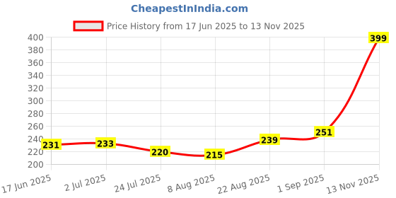 ajio.com game begins Shorts with Drawstring Waist game begins Price History Graph from 17 Jun 2025 to 13 Nov 2025