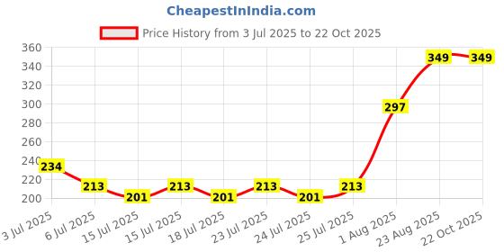 ajio.com game begins Shorts with Elasticated Drawstring Waist game begins Price History Graph from 3 Jul 2025 to 22 Oct 2025