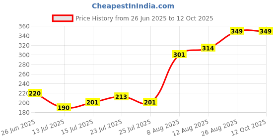 ajio.com game begins Shorts with Elasticated Drawstring Waist game begins Price History Graph from 26 Jun 2025 to 12 Oct 2025