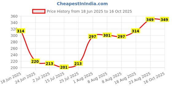 ajio.com game begins Shorts with Elasticated Drawstring Waist game begins Price History Graph from 18 Jun 2025 to 15 Oct 2025