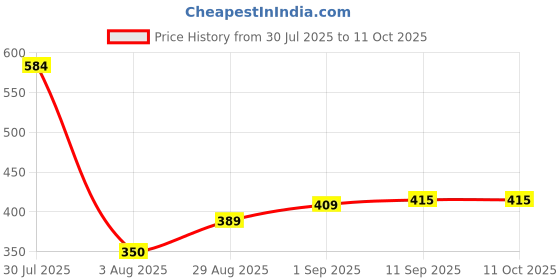 ajio.com game begins Striped Joggers with Elasticated Drawstring Waist game begins Price History Graph from 30 Jul 2025 to 10 Oct 2025