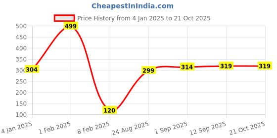 ajio.com game begins Superman Print Turtle-Neck Sweatshirt game begins Price History Graph from 4 Jan 2025 to 20 Oct 2025