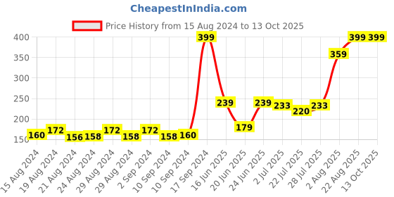 ajio.com game begins Tie & Dye Flat-Front Shorts game begins Price History Graph from 15 Aug 2024 to 12 Oct 2025