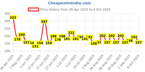 ajio.com game begins Typographic Debossed Shorts game begins Price History Graph from 26 Apr 2025 to 6 Oct 2025