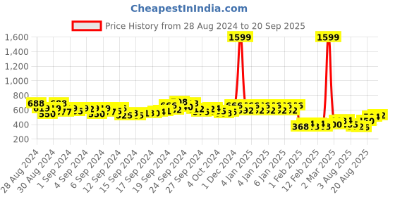 ajio.com game begins Zip-Front Hoodie with Insert Pockets game begins Price History Graph from 28 Aug 2024 to 20 Sep 2025