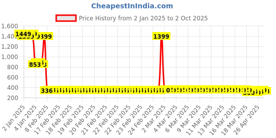 ajio.com game begins Zip-Front Sweatshirt with Contrast Raglan Sleeves game begins Price History Graph from 2 Jan 2025 to 2 Oct 2025