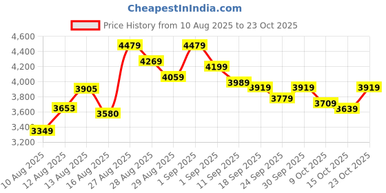 ajio.com adidas Game Court 2 Tennis Shoes adidas Price History Graph from 10 Aug 2025 to 23 Oct 2025