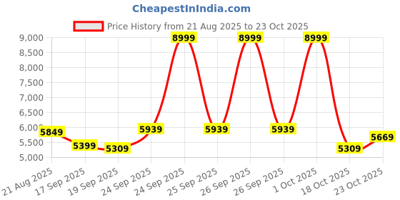 ajio.com asics Game FF Low-Top Tennis Shoes asics Price History Graph from 21 Aug 2025 to 23 Oct 2025