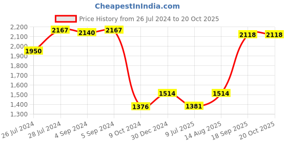 ajio.com iski uski Game Lover Bhai Hallmark Silver Rakhi iski uski Price History Graph from 26 Jul 2024 to 20 Oct 2025