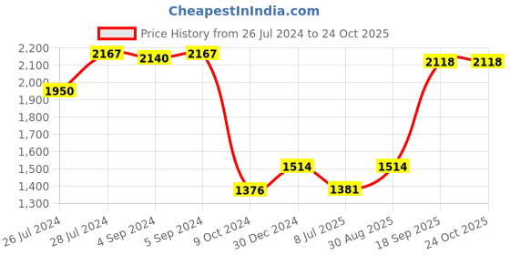 ajio.com iski uski Game Lover Bhai Hallmark Silver Rakhi iski uski Price History Graph from 26 Jul 2024 to 23 Oct 2025