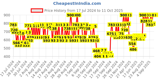 ajio.com lovechild masaba Game On Mad-Matte Liquid Lipstick - 02 Ups & Downs lovechild masaba Price History Graph from 17 Jul 2024 to 11 Oct 2025