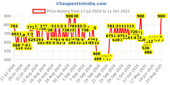 ajio.com lovechild masaba Game On Mad-Matte Liquid Lipstick - 03 Take A Dare lovechild masaba Price History Graph from 17 Jul 2024 to 10 Oct 2025