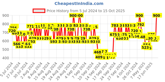 ajio.com lovechild masaba Game On Mad-Matte Liquid Lipstick - 05 Hukum lovechild masaba Price History Graph from 5 Jul 2024 to 15 Oct 2025
