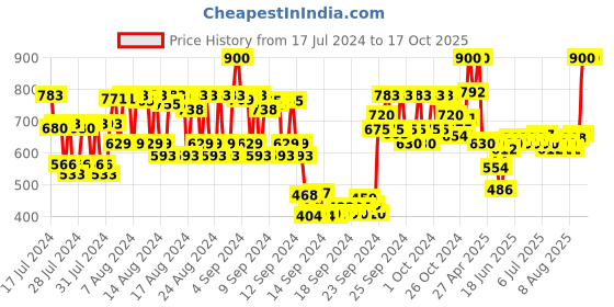 ajio.com lovechild masaba Game On Mad-Matte Liquid Lipstick - 06 Double Star lovechild masaba Price History Graph from 17 Jul 2024 to 16 Oct 2025