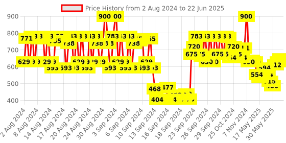 ajio.com lovechild masaba Game On Mad-Matte Liquid Lipstick - 08 No Rules lovechild masaba Price History Graph from 2 Aug 2024 to 22 Jun 2025