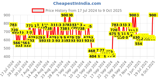 ajio.com lovechild masaba Game On Mad-Matte Liquid Lipstick - 10 Get Rollin lovechild masaba Price History Graph from 17 Jul 2024 to 9 Oct 2025