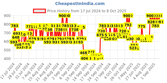 ajio.com lovechild masaba Game On Mad-Matte Liquid Lipstick - 12 It Fits lovechild masaba Price History Graph from 17 Jul 2024 to 8 Oct 2025