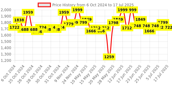 ajio.com sameo Gamegear Handheld Retro Mini Video Game Console sameo Price History Graph from 6 Oct 2024 to 17 Jul 2025