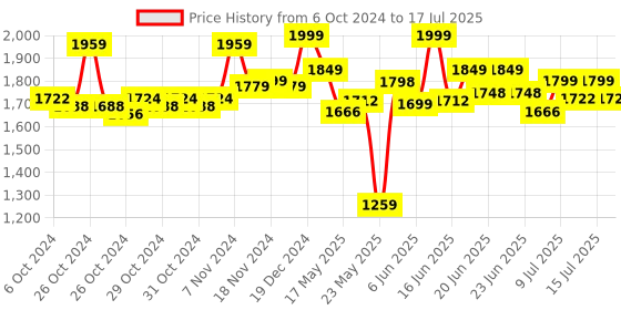 ajio.com sameo Gamegear Handheld Retro Mini Video Game Console sameo Price History Graph from 6 Oct 2024 to 15 Jul 2025