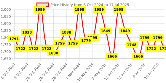 ajio.com sameo Gamegear Handheld Retro Mini Video Game Console sameo Price History Graph from 6 Oct 2024 to 15 Jul 2025