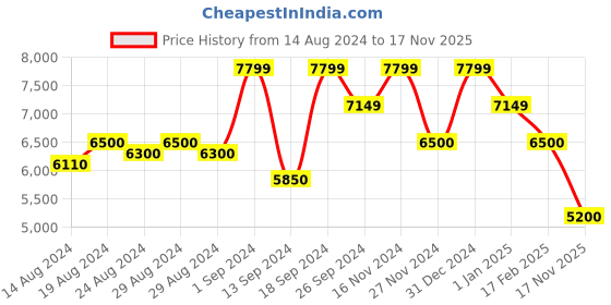 ajio.com steve madden Gameplan Lace-Up Sneakers steve madden Price History Graph from 14 Aug 2024 to 17 Nov 2025