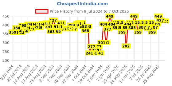 ajio.com Gaming Connect 4 Grab & Go Game Portable Game grab & go Price History Graph from 9 Jul 2024 to 7 Oct 2025