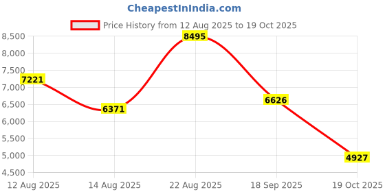 ajio.com nike Gamma Force Lace-Up Sneakers nike Price History Graph from 12 Aug 2025 to 19 Oct 2025