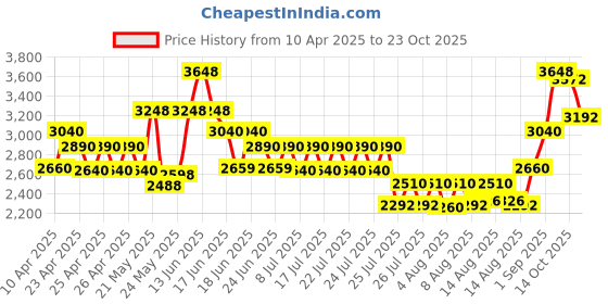 ajio.com tayhaa Ganesh Designed Indoor Water Fountain tayhaa Price History Graph from 10 Apr 2025 to 23 Oct 2025