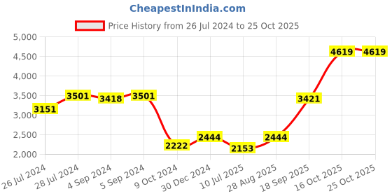 ajio.com iski uski Ganesh Ji 925 Hallmark Silver Rakhi cum Pendant iski uski Price History Graph from 26 Jul 2024 to 24 Oct 2025