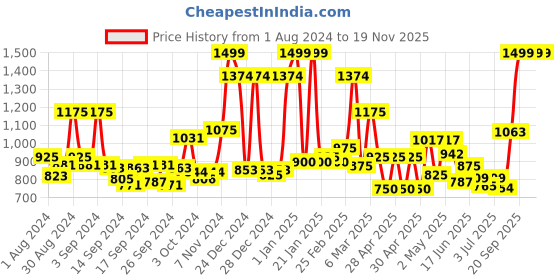 ajio.com ecraftindia Ganesha Deepak with Bell Brass Wall Hanging and Artifact ecraftindia Price History Graph from 1 Aug 2024 to 18 Nov 2025
