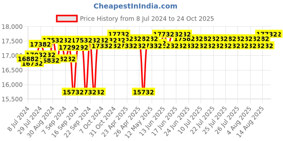 ajio.com order happiness Ganesha Deva Water Fountain order happiness Price History Graph from 8 Jul 2024 to 23 Oct 2025