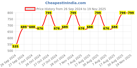 ajio.com navyaksh Ganesha God Car Dashboard Idol Showpiece navyaksh Price History Graph from 26 Sep 2024 to 19 Nov 2025
