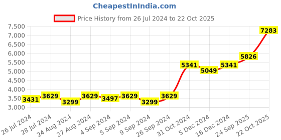 ajio.com silverspot jewel Ganesha Idol with Acrylic Base silverspot jewel Price History Graph from 26 Jul 2024 to 22 Oct 2025